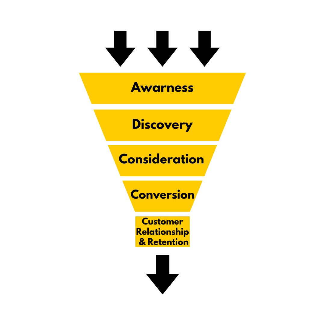 Stages of Marketing Funnel